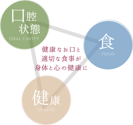 健康なお口と適切な食事が身体と心の健康に